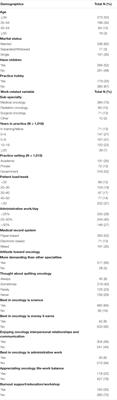 Prevalence and Risk Factors of Burnout Among Female Oncologists From the Middle East and North Africa